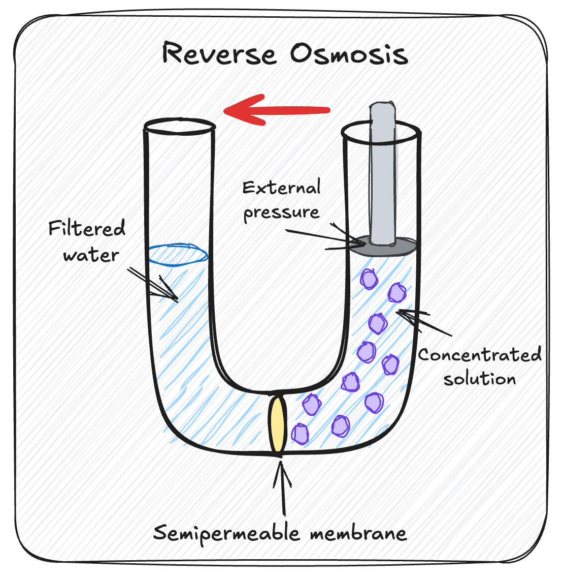 reverse osmosis diagram