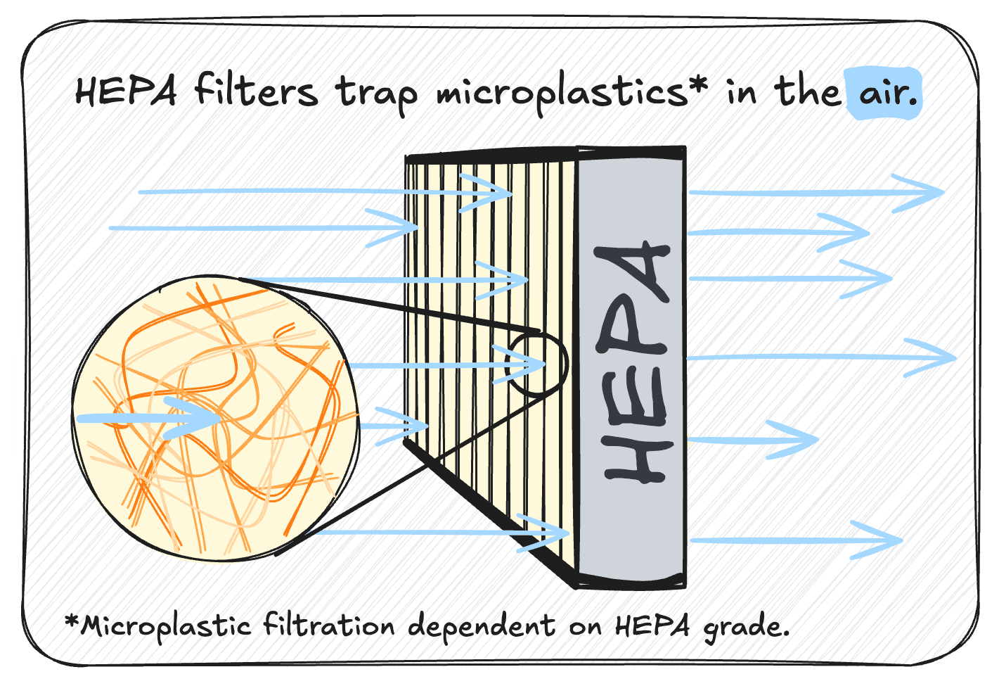 hepa filter filtering microplastics from air diagram