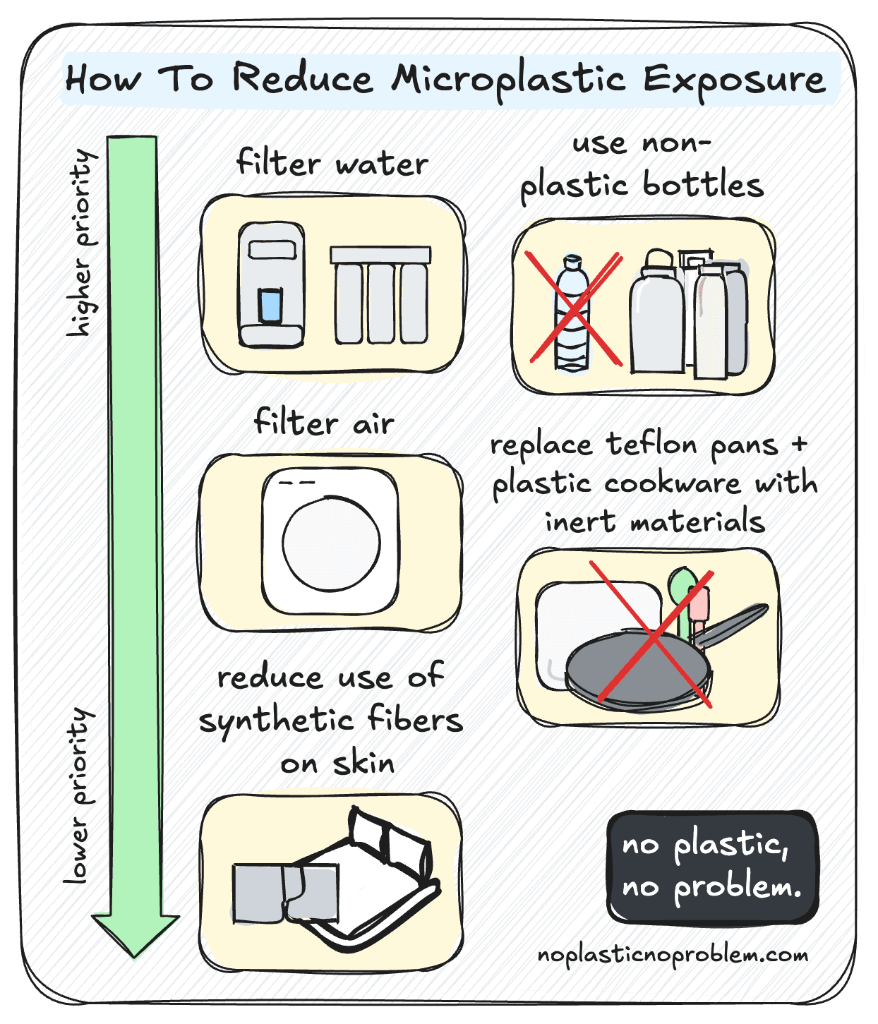 how to reduce microplastics diagram