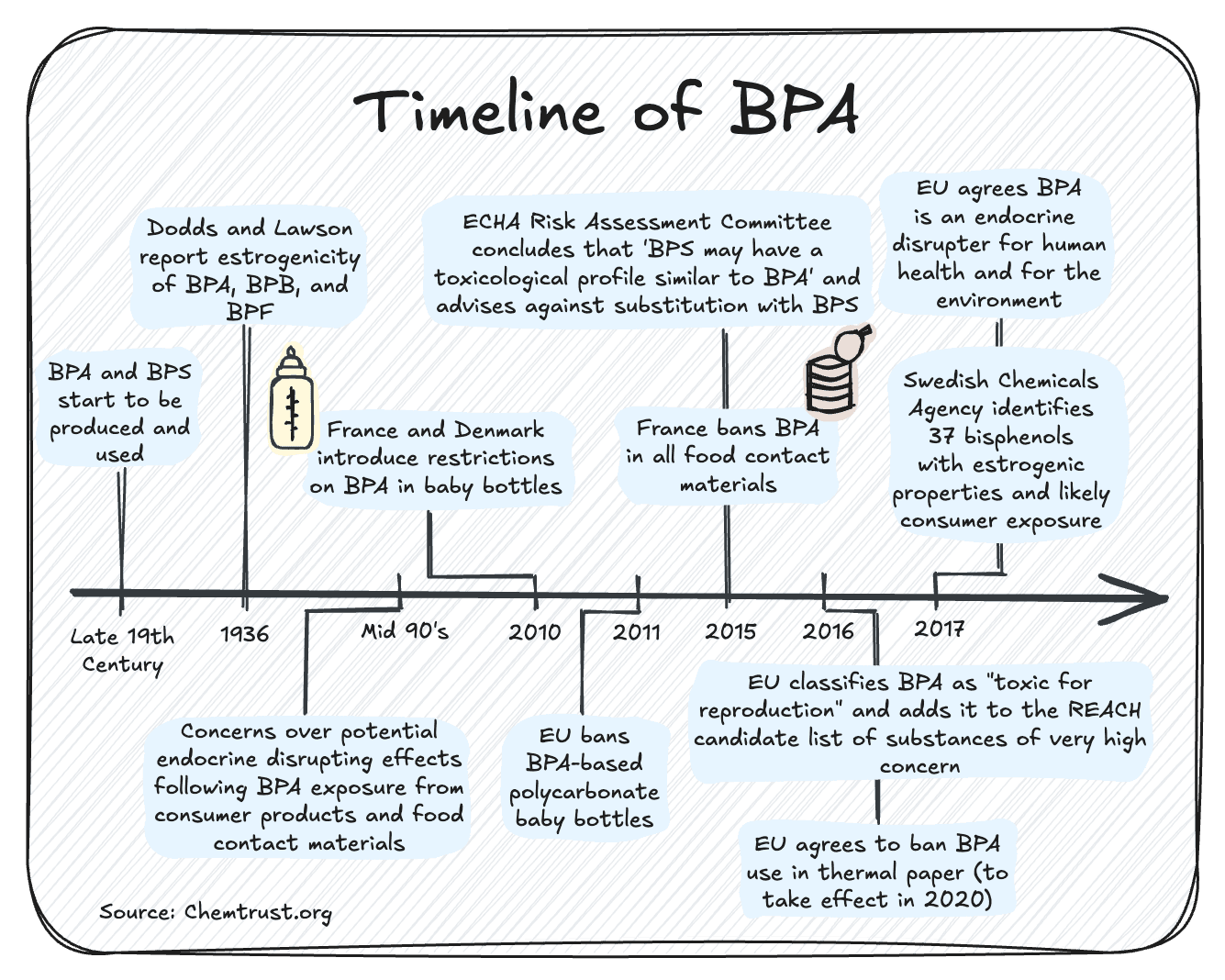 history of bpa