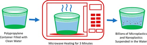 microwave microplastic diagram