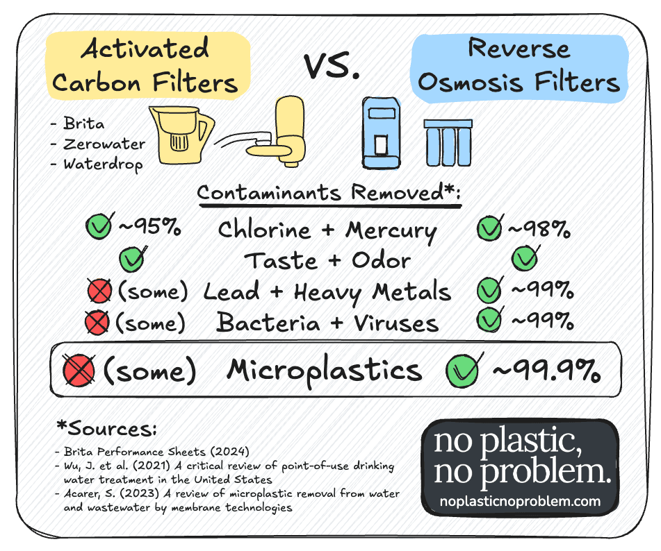 carbon filter vs ro filter diagram