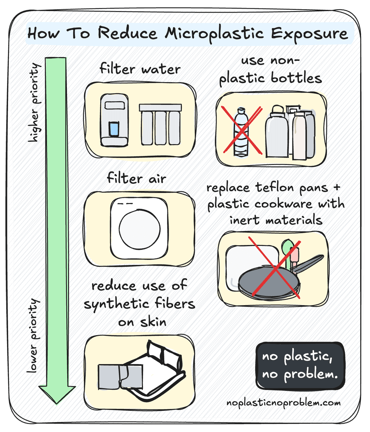 Going microplastic-free guide | No Plastic, No Problem
