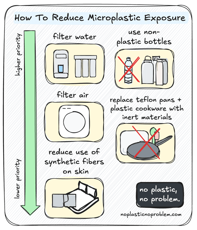 Going microplastic-free guide | No Plastic, No Problem